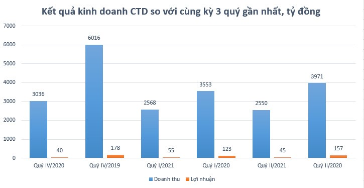 Coteccons dừng hợp đồng với loạt nhà thầu phụ có liên quan đến 'người cũ' Nguyễn Bá Dương