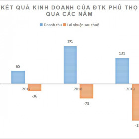 Khoản lỗ của ông chủ nhà máy sản xuất trứng gà sạch Phú Thọ