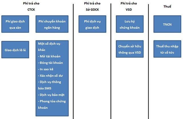 Cẩm nang F0: Những khoản phí, thuế nhà đầu tư phải trả khi giao dịch chứng khoán cơ sở