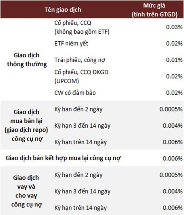 Cẩm nang F0: Những khoản phí, thuế nhà đầu tư phải trả khi giao dịch chứng khoán cơ sở