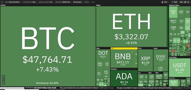 Giá Bitcoin hôm nay ngày 14/8: Bitcoin bất ngờ đột phá mốc 47.000 USD trong sự ngỡ ngàng của giới đầu tư