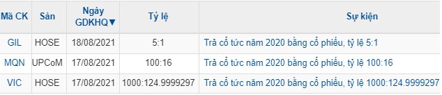 Doanh nghiệp nào chốt quyền chia cổ tức trong tuần 16-20/08?