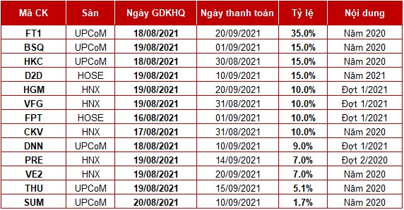 Doanh nghiệp nào chốt quyền chia cổ tức trong tuần 16-20/08?