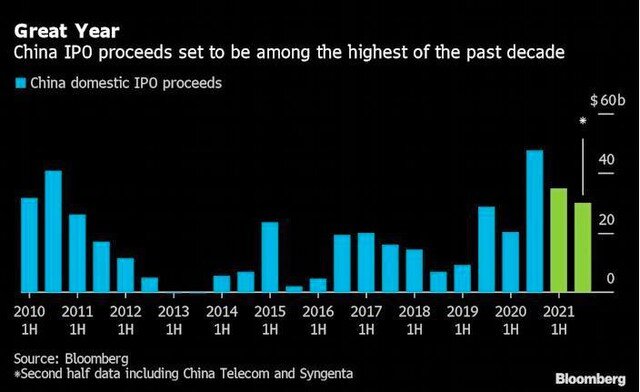 Trung Quốc chuẩn bị có 2 thương vụ IPO lớn nhất thế giới năm 2021