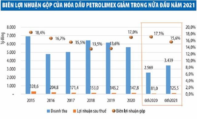 Kinh doanh của Hóa dầu Petrolimex (PLC) sẽ khó khăn hơn