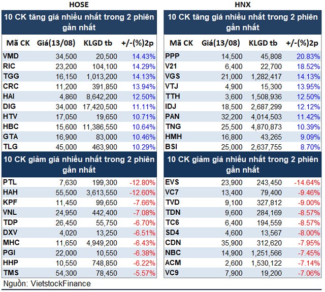 Top cổ phiếu đáng chú ý đầu tuần 16/08