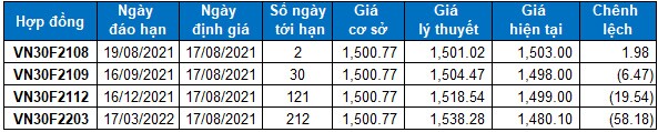 Chứng khoán phái sinh Ngày 17/08/2021: Sự lạc quan đang gia tăng