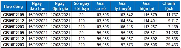 Chứng khoán phái sinh Ngày 17/08/2021: Sự lạc quan đang gia tăng