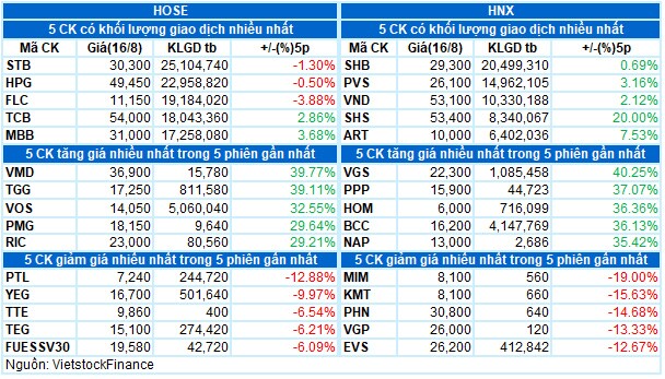 Vietstock Daily 17/08: Dòng tiền tiếp tục ủng hộ đà tăng của thị trường