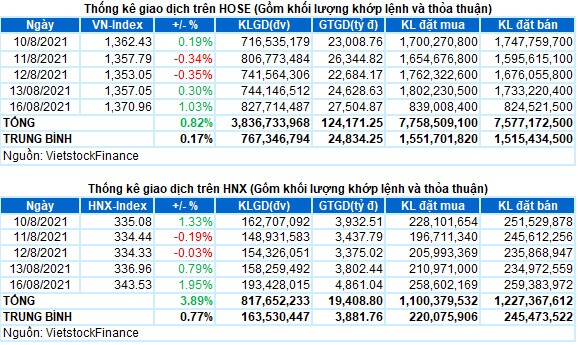 Vietstock Daily 17/08: Dòng tiền tiếp tục ủng hộ đà tăng của thị trường