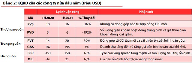 VDSC: Doanh nghiệp dầu khí trung và hạ nguồn có thể bị ảnh hưởng bởi dịch Covid-19 trong nửa cuối năm 2021