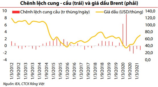 VDSC: Doanh nghiệp dầu khí trung và hạ nguồn có thể bị ảnh hưởng bởi dịch Covid-19 trong nửa cuối năm 2021