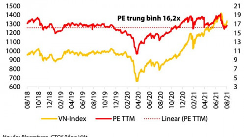 VDSC: VN-Index có thể đạt trên 1.500 điểm nhờ tăng trưởng EPS 20%