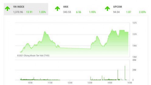 VN-Index có nhiều cơ hội để retest lại đỉnh cũ