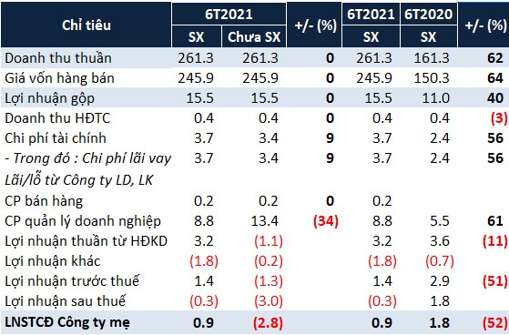 HU1 thoát lỗ sau soát xét, Công ty con tạm dừng hoạt động