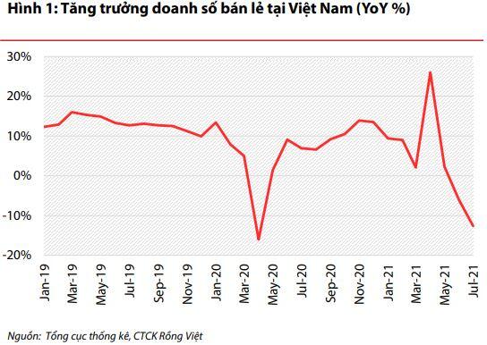 Doanh nghiệp bán lẻ sẽ “sống sao” trong những tháng cuối năm 2021?