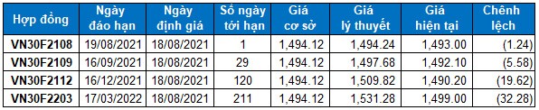 Chứng khoán phái sinh Ngày 18/08/2021: Nhà đầu tư đang bi quan trở lại