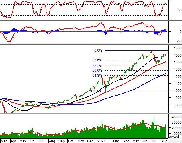 Chứng khoán phái sinh Ngày 18/08/2021: Nhà đầu tư đang bi quan trở lại