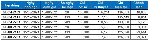 Chứng khoán phái sinh Ngày 18/08/2021: Nhà đầu tư đang bi quan trở lại