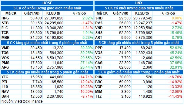 Vietstock Daily 18/08: Thị trường khá rủi ro trong ngắn hạn