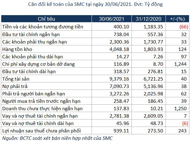Lợi nhuận ròng SMC “vơi” gần 8.5 tỷ đồng sau soát xét