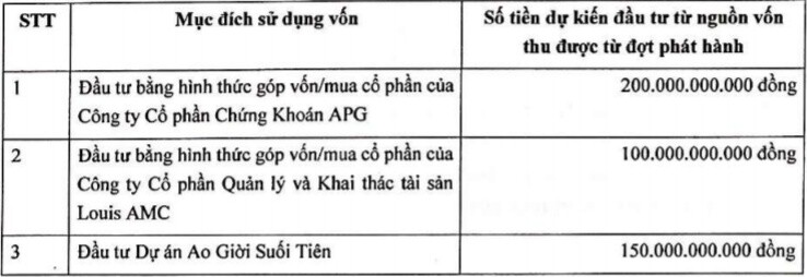 TGG dự kiến tăng vốn lên 573 tỷ đồng, rót tiền vào Chứng khoán APG