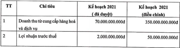 TGG dự kiến tăng vốn lên 573 tỷ đồng, rót tiền vào Chứng khoán APG