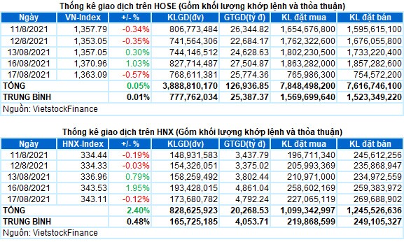 Vietstock Daily 18/08: Thị trường khá rủi ro trong ngắn hạn
