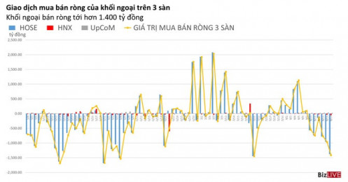 Phiên 17/8: Khối ngoại bán ròng mạnh nhất trong chuỗi 6 phiên liên tiếp