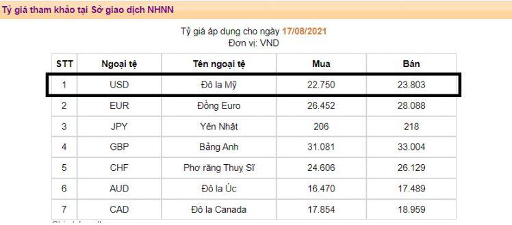 Ngân hàng Nhà nước đổi “chiến thuật”: Tỷ giá USD/VND giảm sâu, khác biệt tại chợ đen