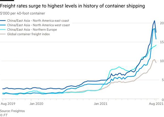 Chuỗi cung ứng toàn cầu bị rối loạn do tình trạng tắc cảng container