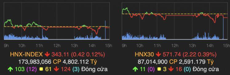VN-Index sụt gần 8 điểm do nhiều cổ phiếu lớn giảm sâu