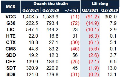 Ngành xây dựng quý 2: ‘Thành trì’ vẫn được giữ vững