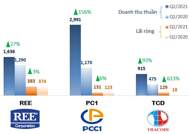 Ngành xây dựng quý 2: ‘Thành trì’ vẫn được giữ vững