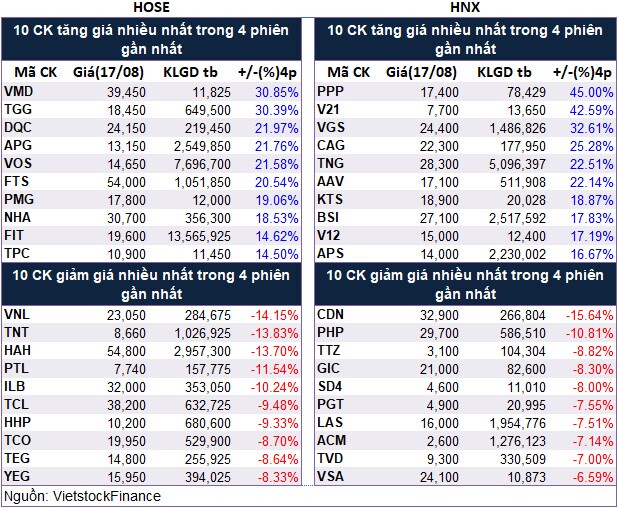 Top cổ phiếu đáng chú ý đầu phiên 18/08