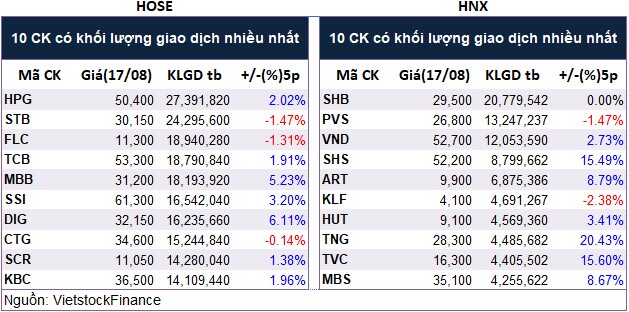 Top cổ phiếu đáng chú ý đầu phiên 18/08