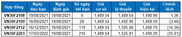 Chứng khoán phái sinh Ngày 19/08/2021: Chờ đợi tín hiệu ngày đáo hạn