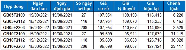 Chứng khoán phái sinh Ngày 19/08/2021: Chờ đợi tín hiệu ngày đáo hạn