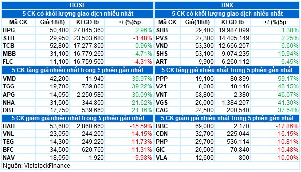 Vietstock Daily 19/08: VN-Index ít có khả năng vượt mức 1,400 điểm