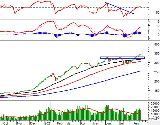 Vietstock Daily 19/08: VN-Index ít có khả năng vượt mức 1,400 điểm