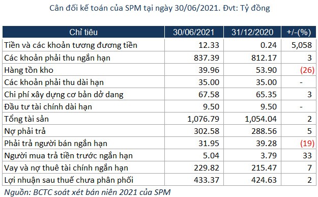 SPM: Lãi ròng bán niên gấp 2.9 lần nhờ chi phí đồng loạt giảm mạnh