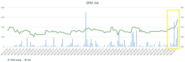 SPM: Lãi ròng bán niên gấp 2.9 lần nhờ chi phí đồng loạt giảm mạnh