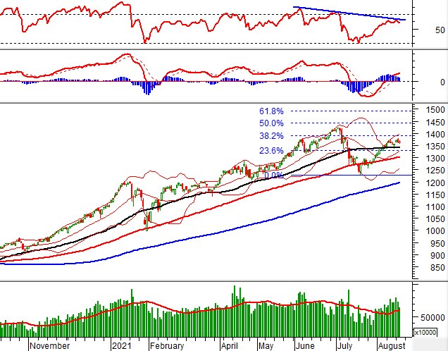 Vietstock Daily 19/08: VN-Index ít có khả năng vượt mức 1,400 điểm