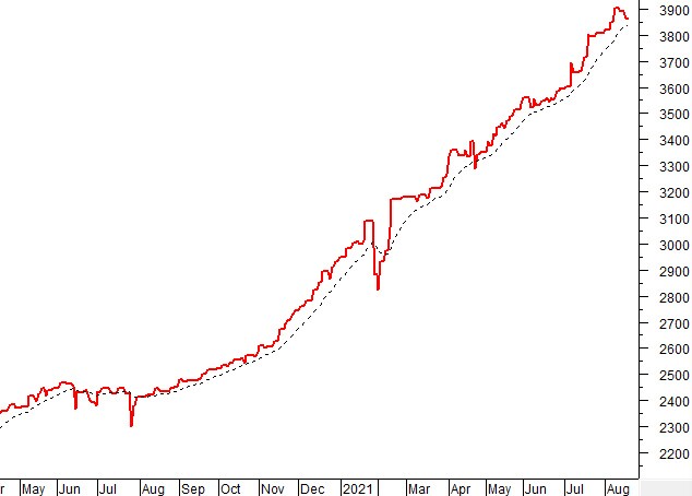 Vietstock Daily 19/08: VN-Index ít có khả năng vượt mức 1,400 điểm