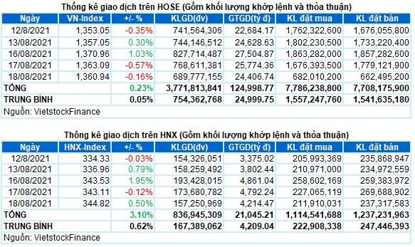 Vietstock Daily 19/08: VN-Index ít có khả năng vượt mức 1,400 điểm