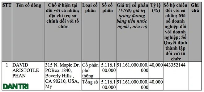 Việt kiều bỏ hơn 50.000 tỷ đồng góp vốn lập "siêu công ty" ở Hà Nội là ai?
