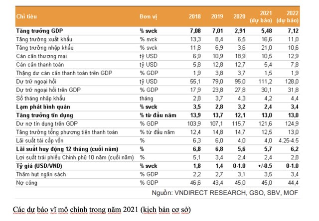 VNDIRECT dự báo lạm phát bình quân năm 2021 chỉ là 2,4%, đưa 2 kịch bản cho tăng trưởng GDP