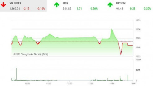 Giao dịch chứng khoán chiều 18/8: Nhóm trụ yếu đà, VN-Index có thêm phiên điều chỉnh