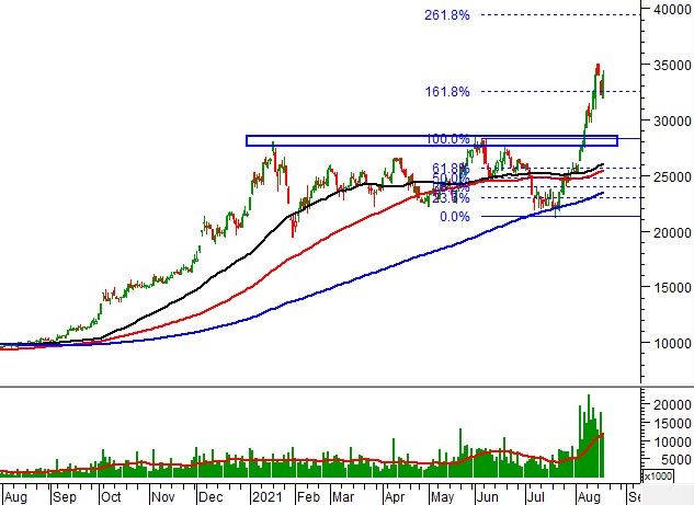 Ngày 19/08/2021: 10 cổ phiếu “nóng” dưới góc nhìn PTKT của Vietstock