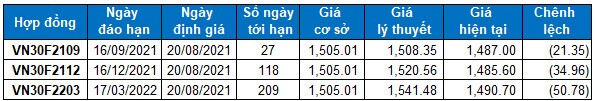 Chứng khoán phái sinh Ngày 20/08/2021: Sắc xanh trở lại trong ngày đáo hạn